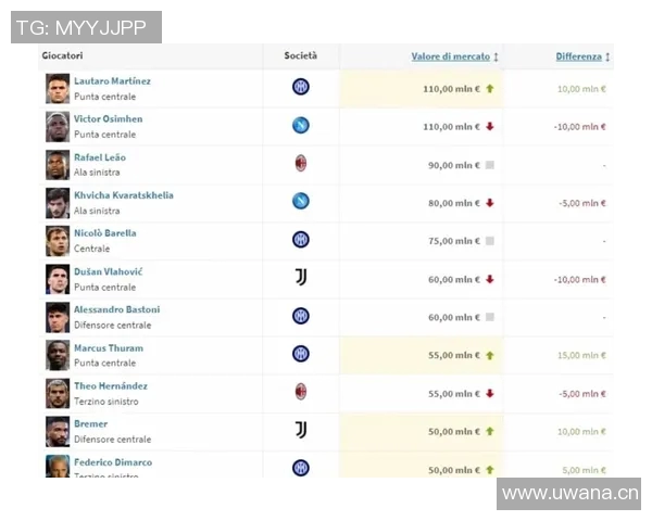 新赛季意甲各球队身价榜:球员市场价值大起底 新赛季意甲各球队身价榜:球员市场价值大起底